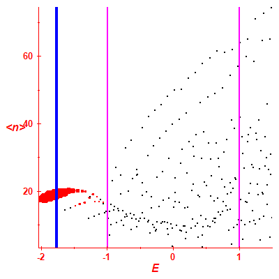 Peres lattice <N>